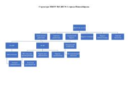 Структура МБОУ В(С)Ш № 1 города Новосибирска